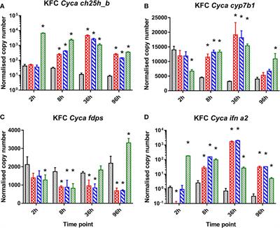 Antiviral Actions of 25-Hydroxycholesterol in Fish Vary With the Virus-Host Combination